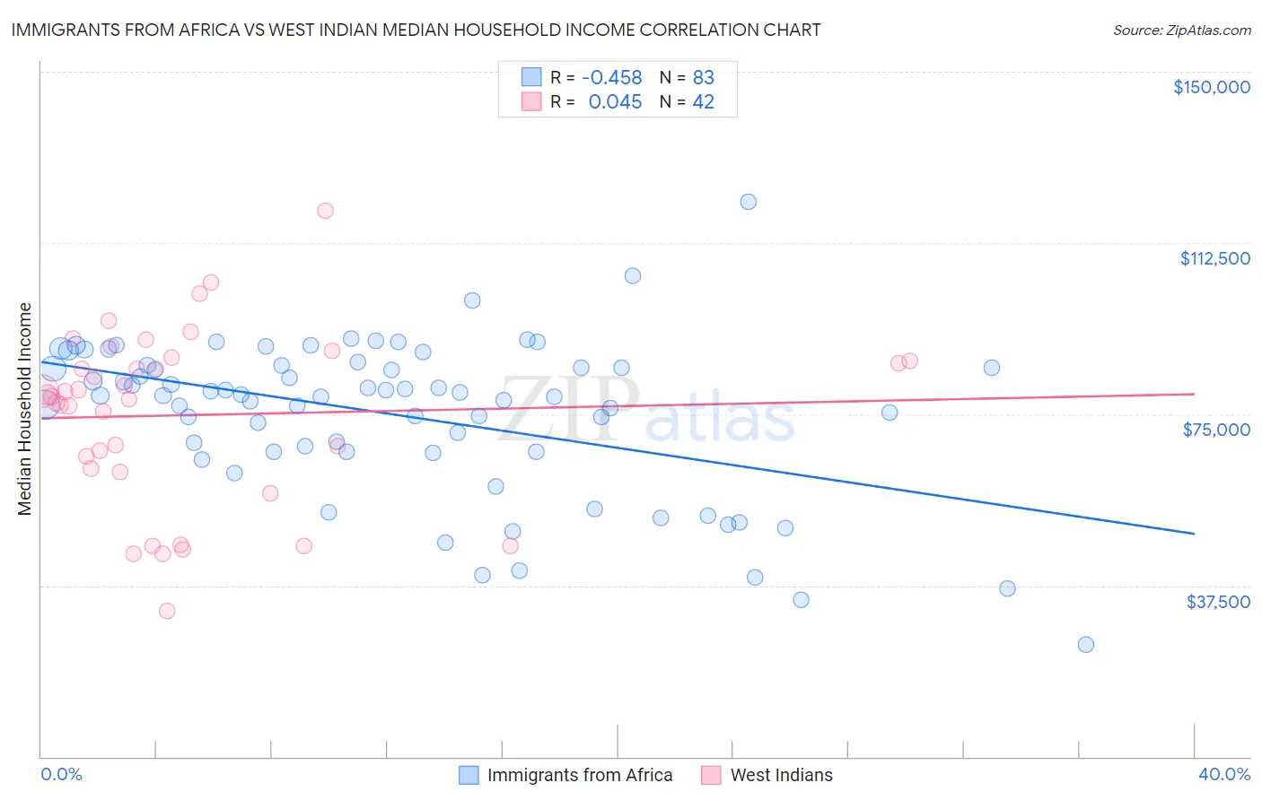 Immigrants from Africa vs West Indian Median Household Income