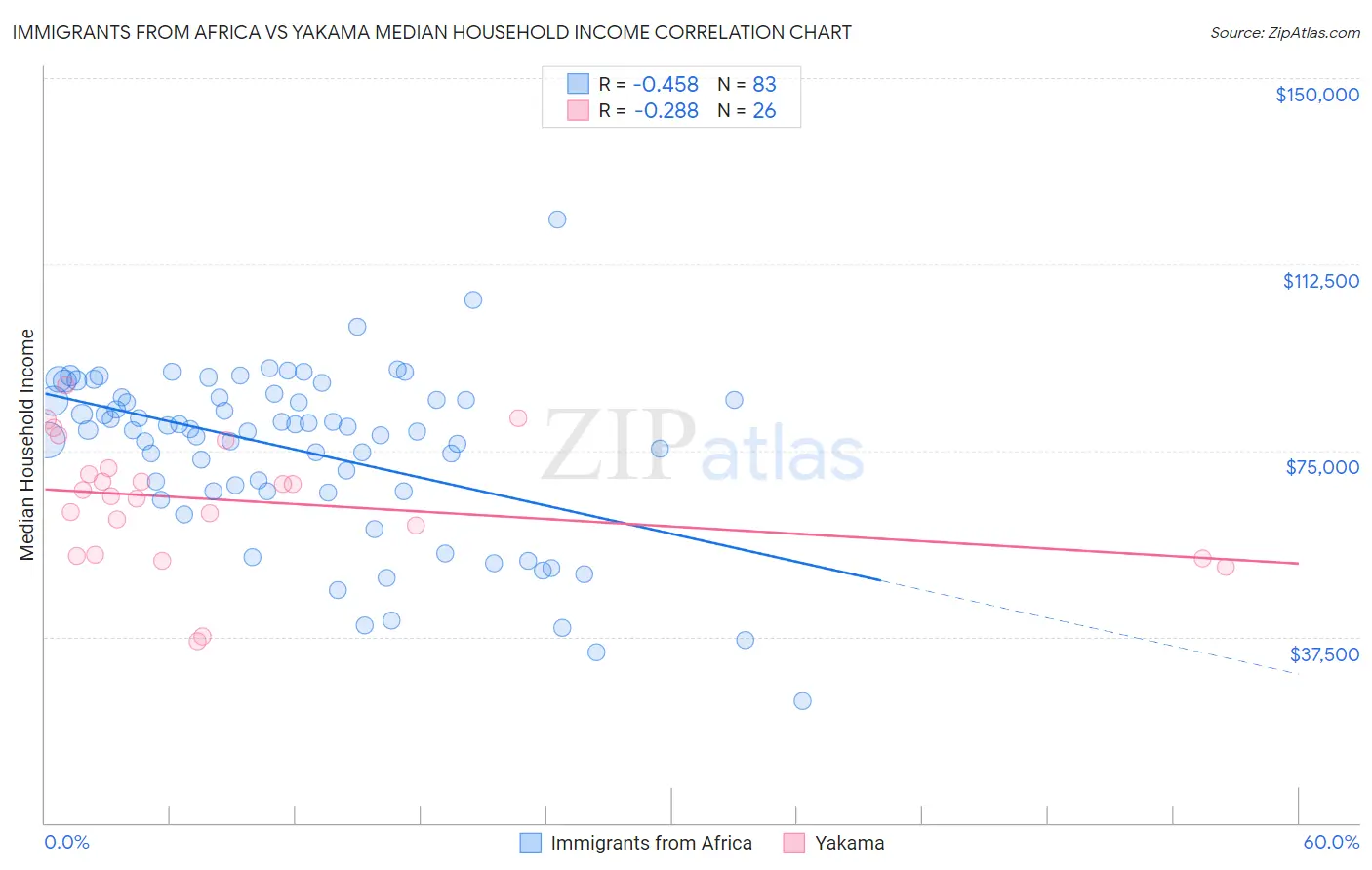 Immigrants from Africa vs Yakama Median Household Income