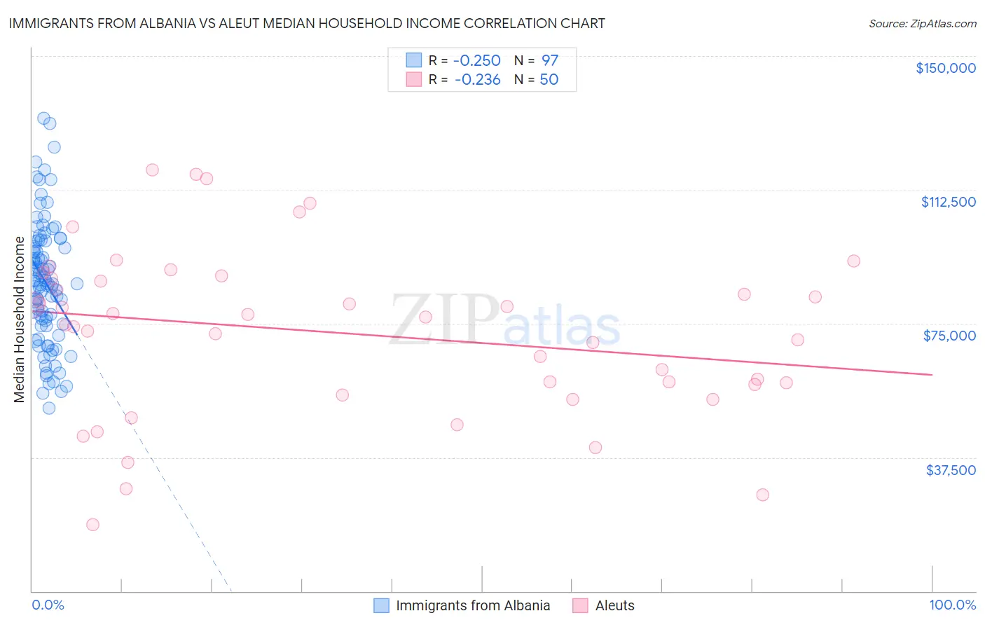 Immigrants from Albania vs Aleut Median Household Income