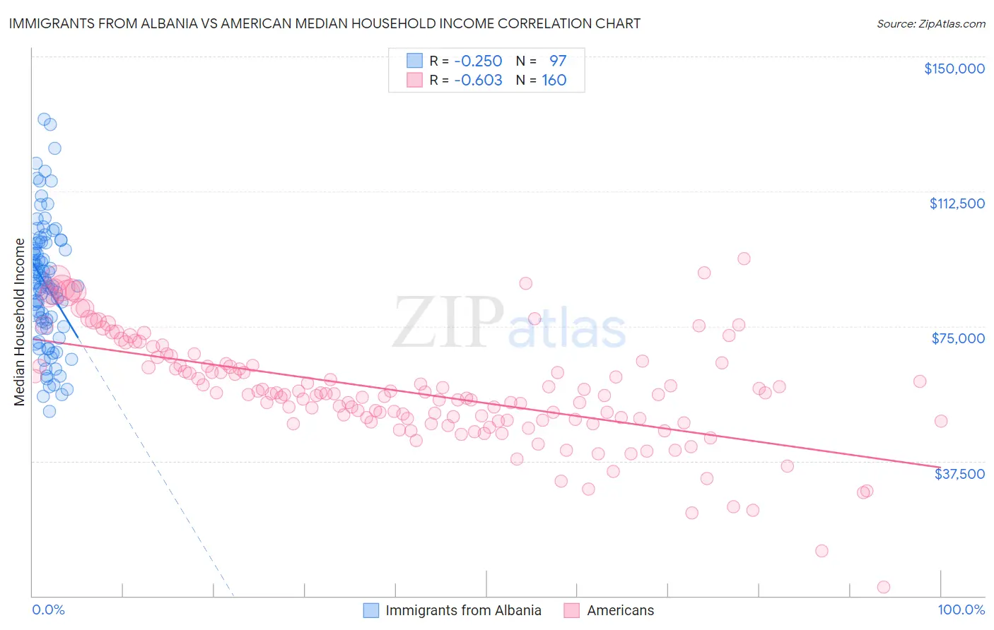 Immigrants from Albania vs American Median Household Income
