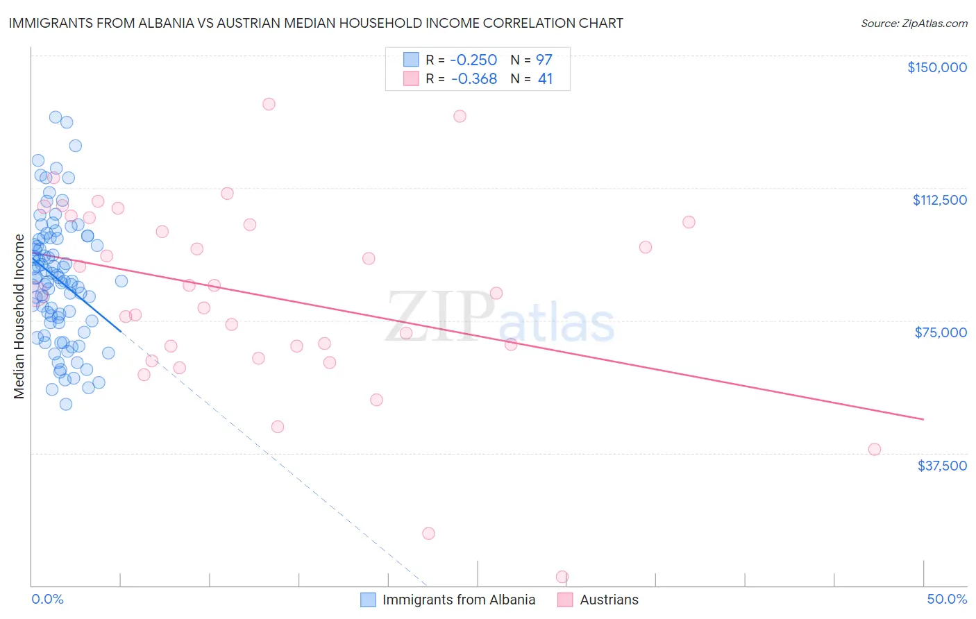 Immigrants from Albania vs Austrian Median Household Income