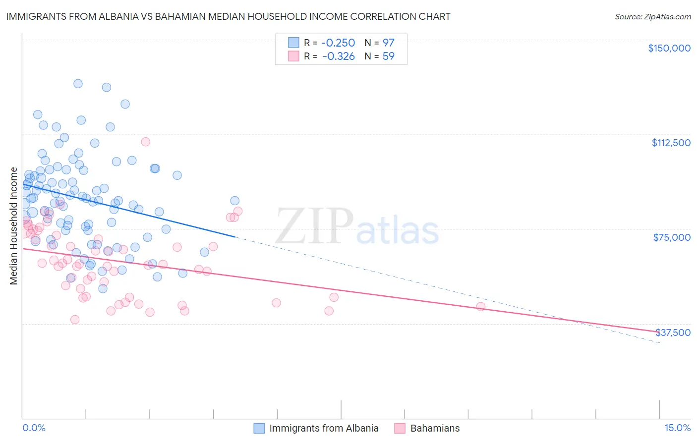 Immigrants from Albania vs Bahamian Median Household Income