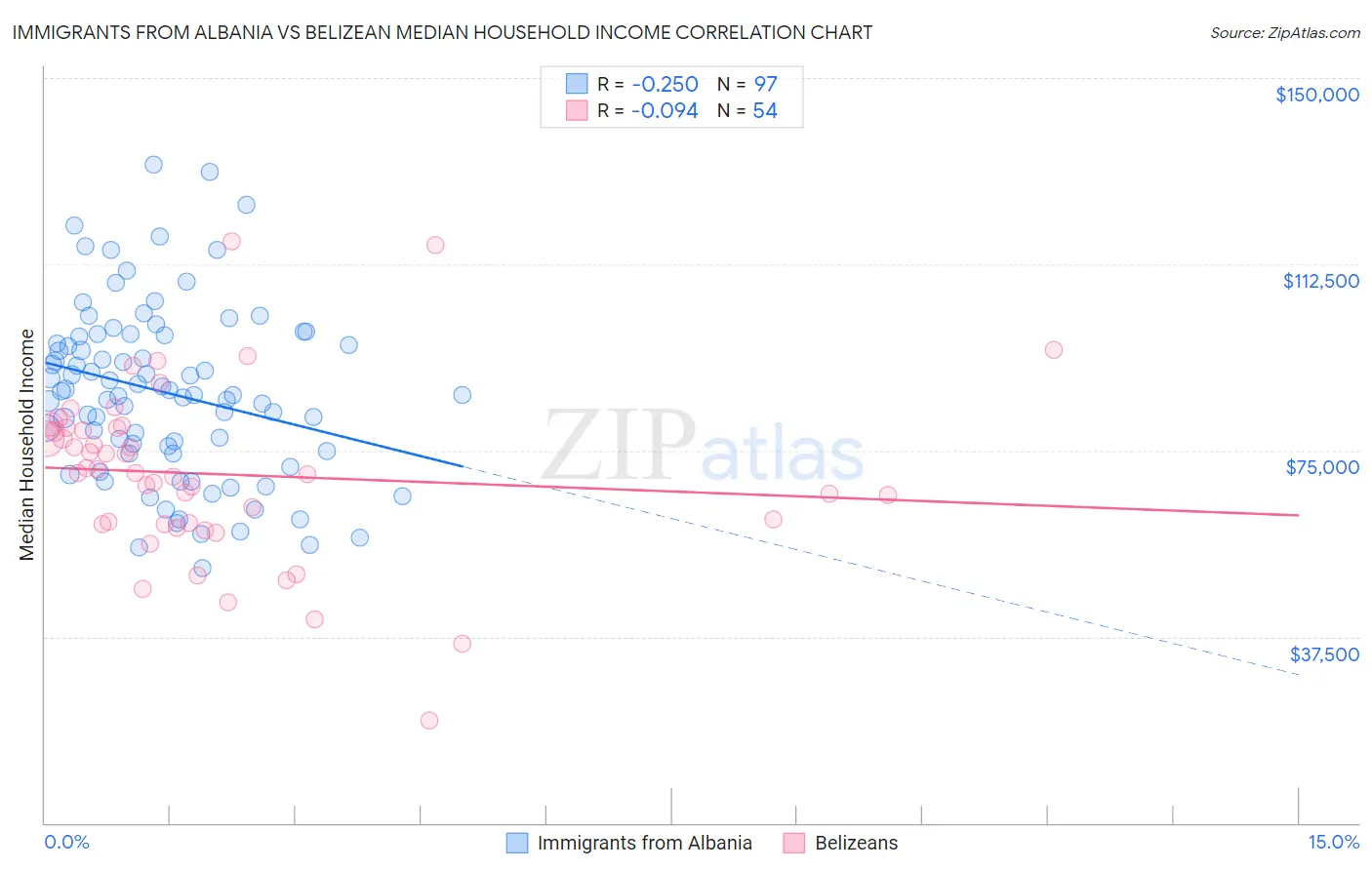Immigrants from Albania vs Belizean Median Household Income