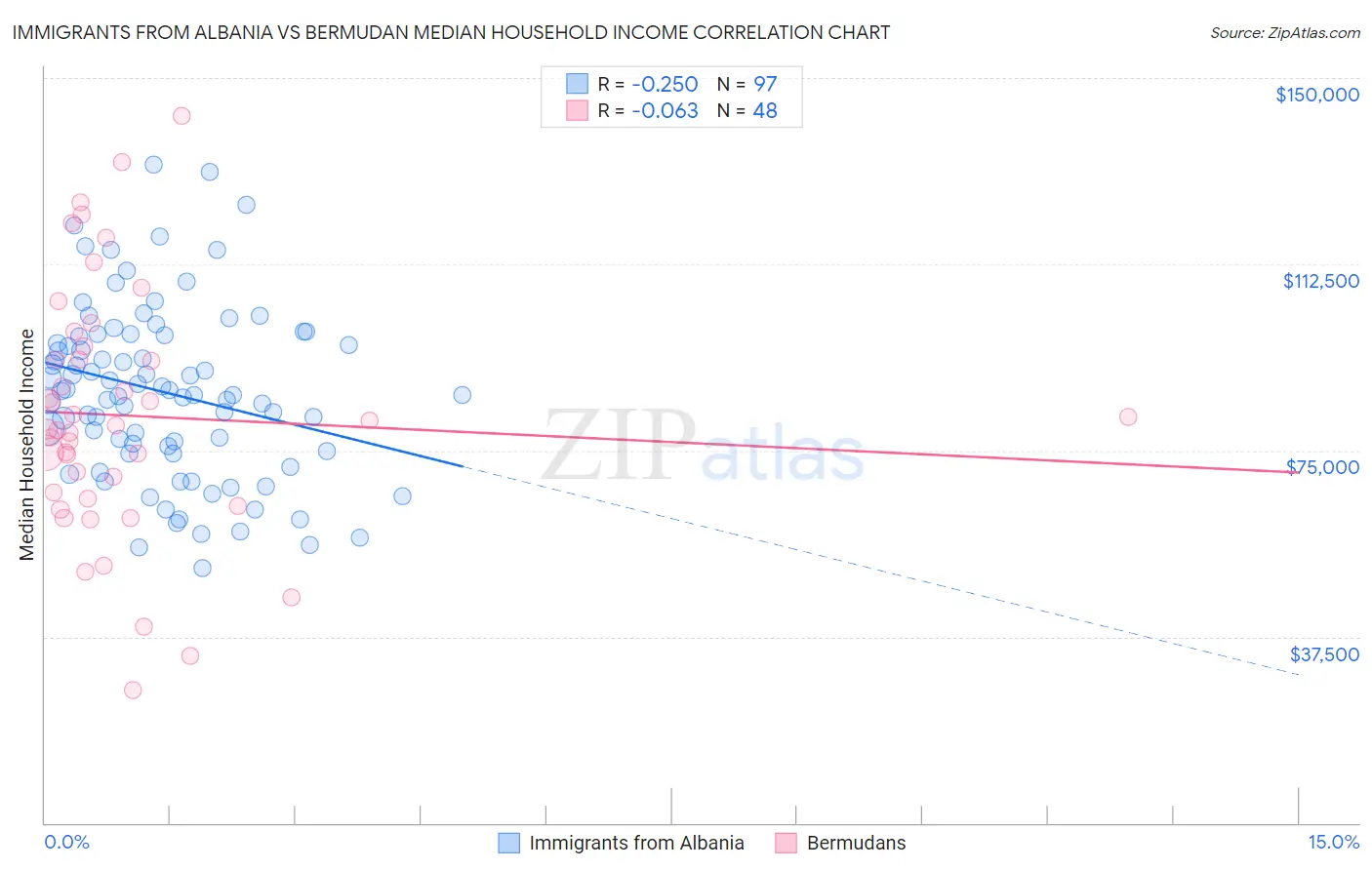 Immigrants from Albania vs Bermudan Median Household Income