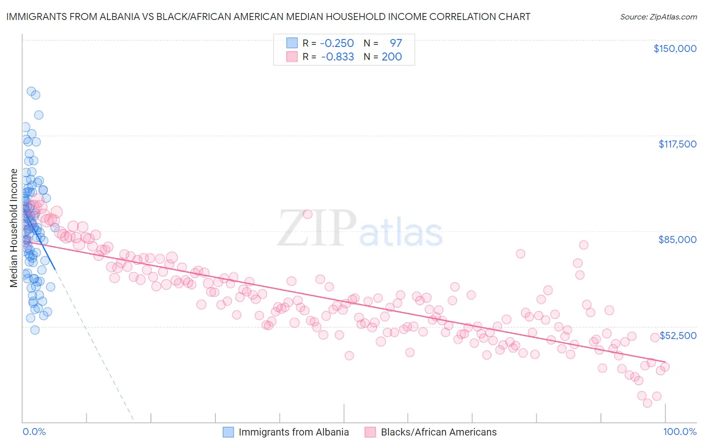 Immigrants from Albania vs Black/African American Median Household Income