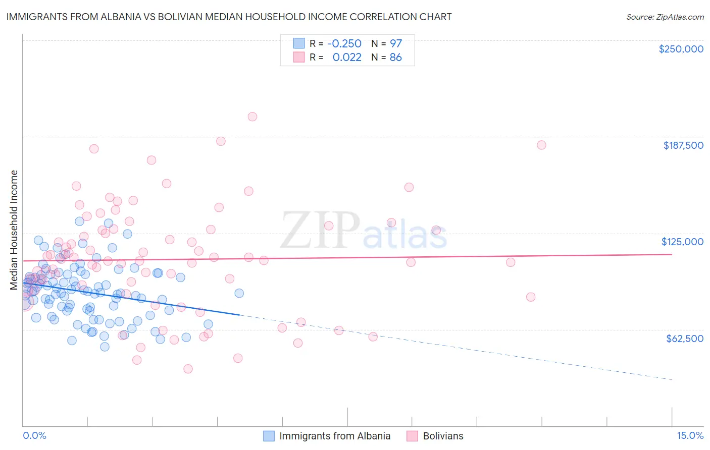 Immigrants from Albania vs Bolivian Median Household Income