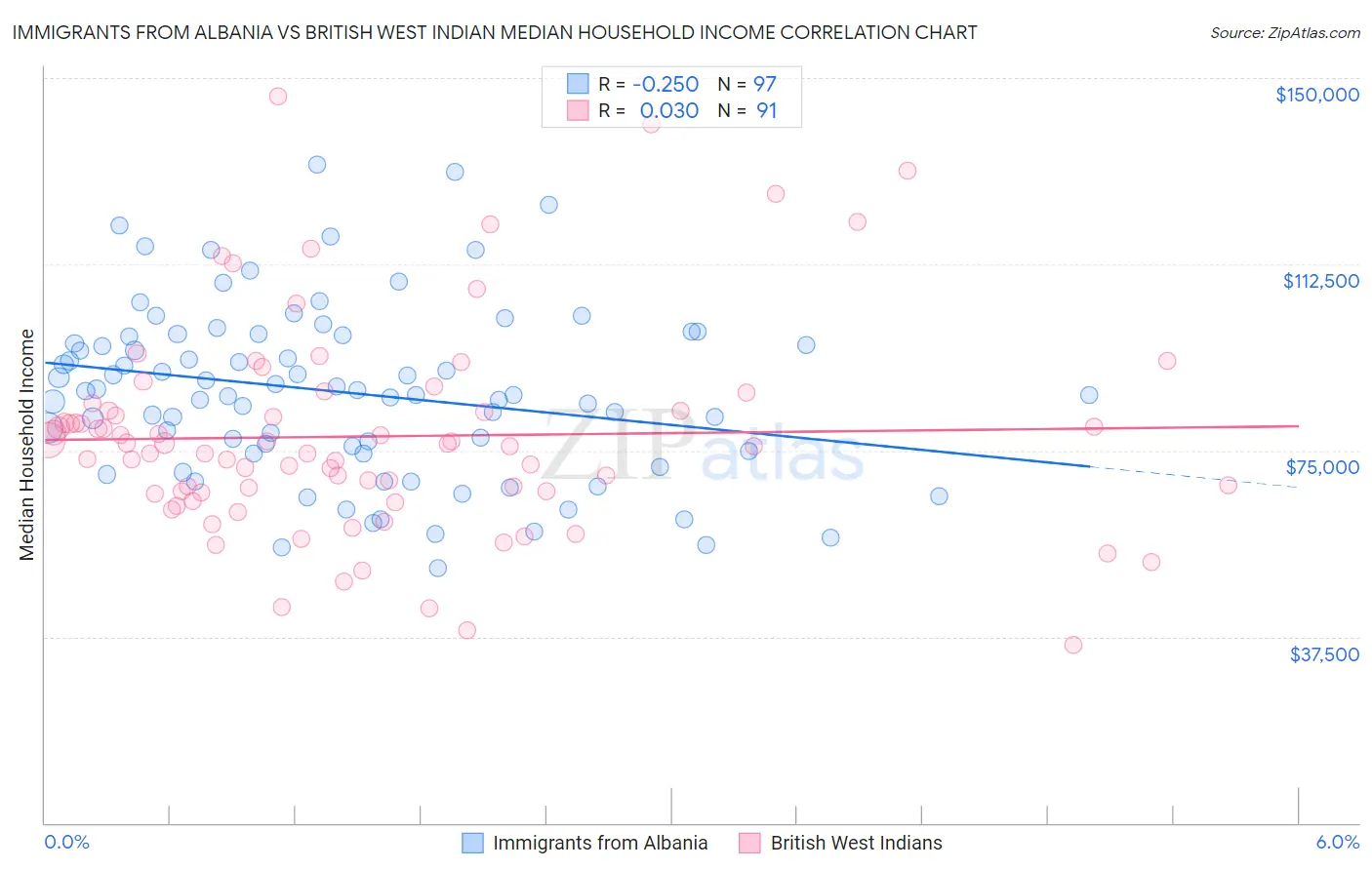 Immigrants from Albania vs British West Indian Median Household Income