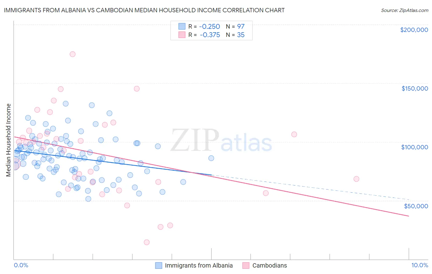 Immigrants from Albania vs Cambodian Median Household Income