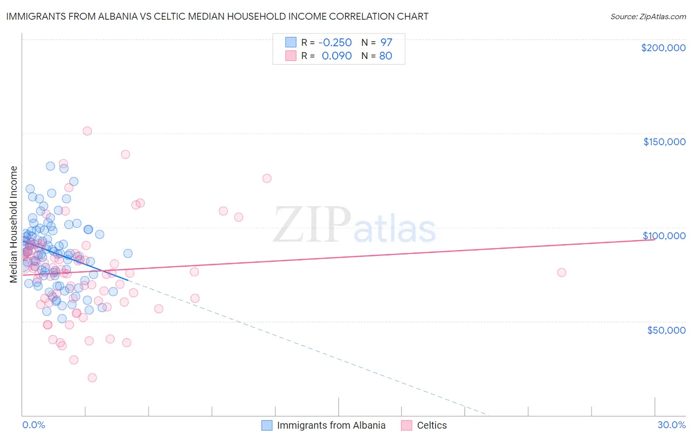 Immigrants from Albania vs Celtic Median Household Income