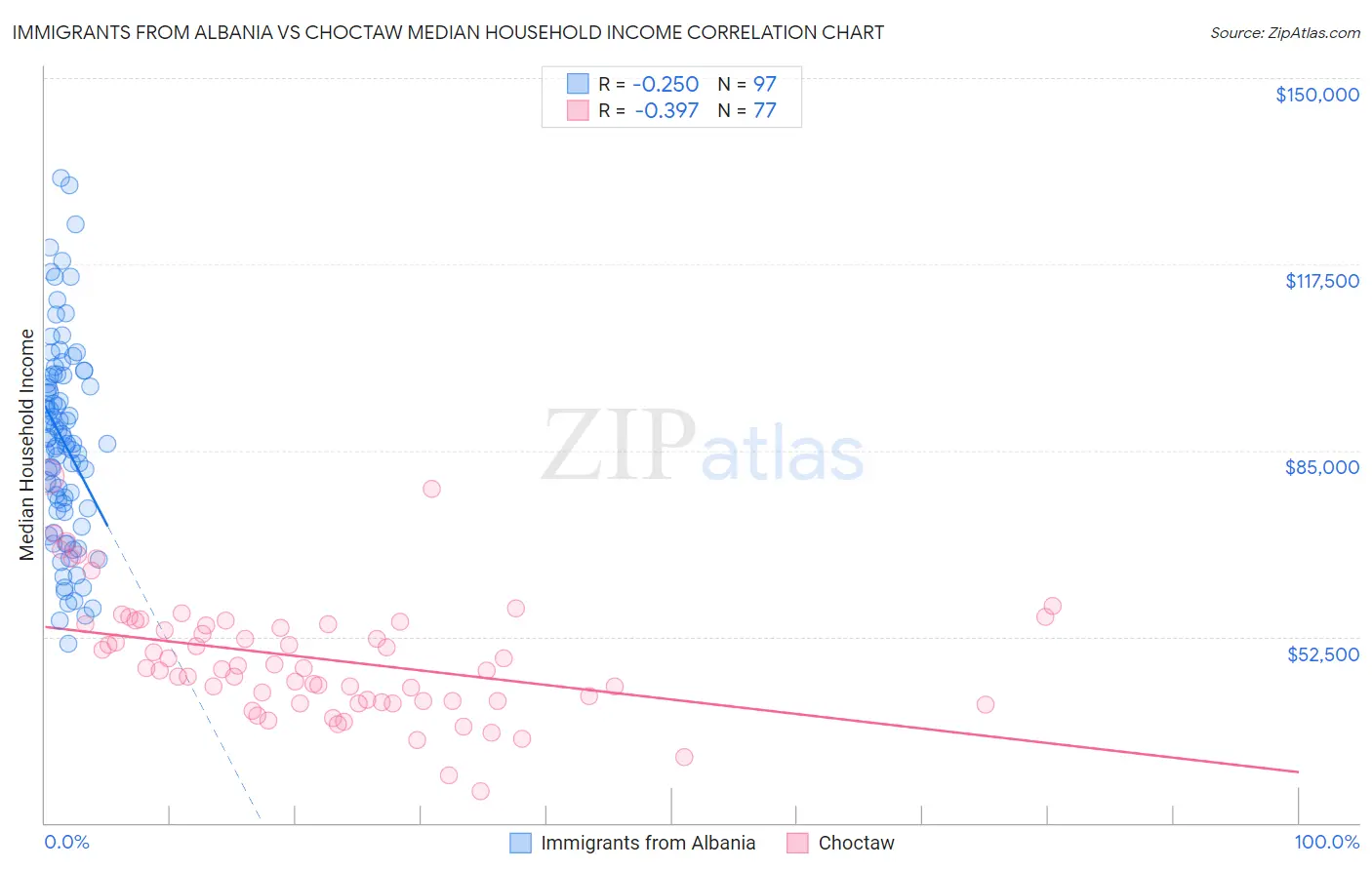 Immigrants from Albania vs Choctaw Median Household Income