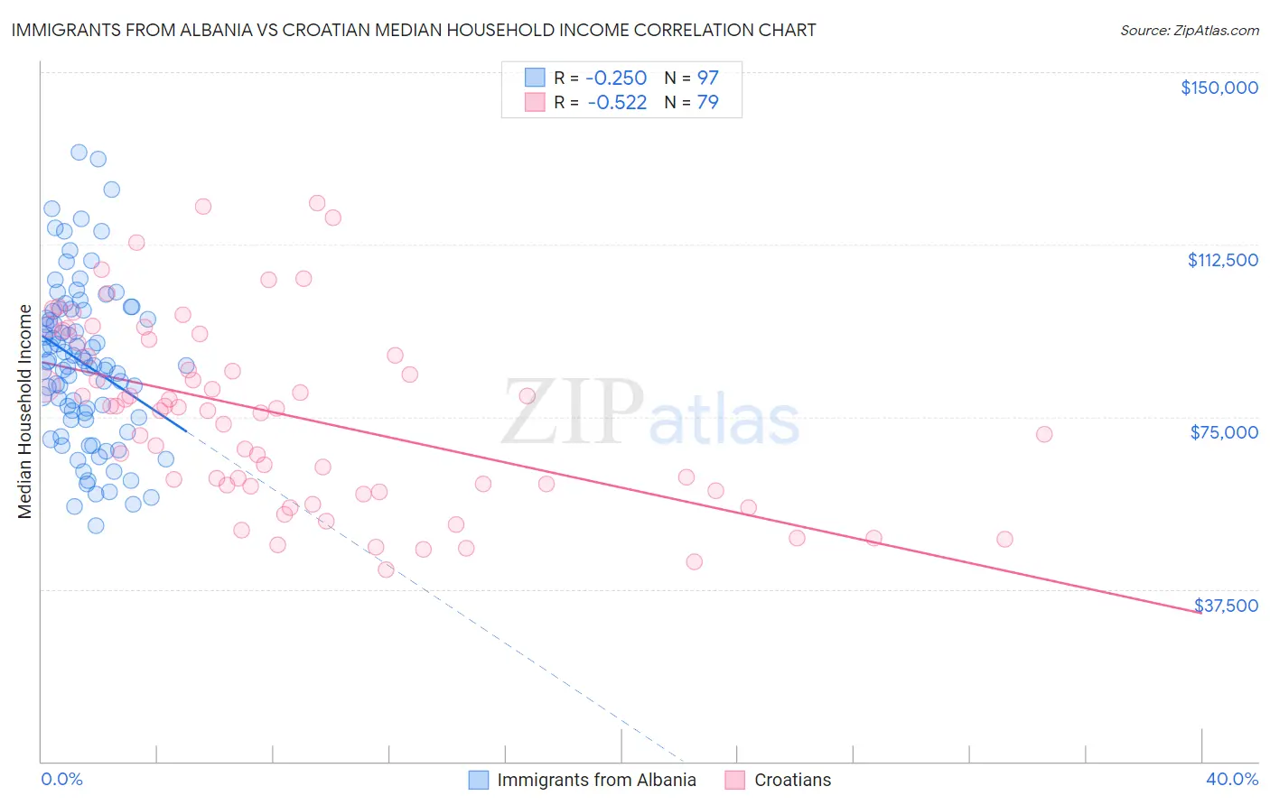 Immigrants from Albania vs Croatian Median Household Income
