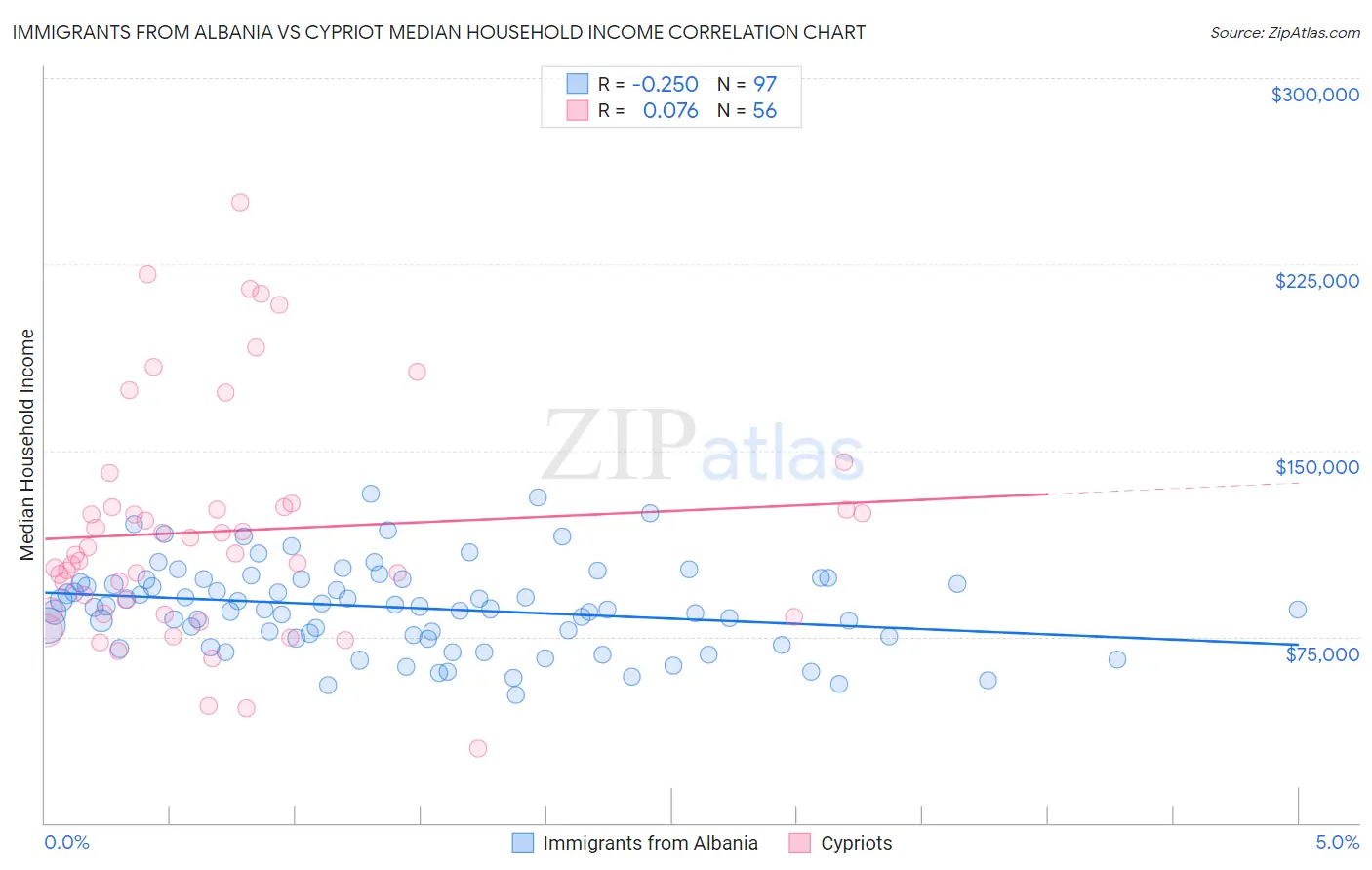 Immigrants from Albania vs Cypriot Median Household Income