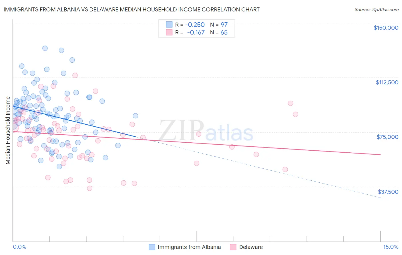 Immigrants from Albania vs Delaware Median Household Income