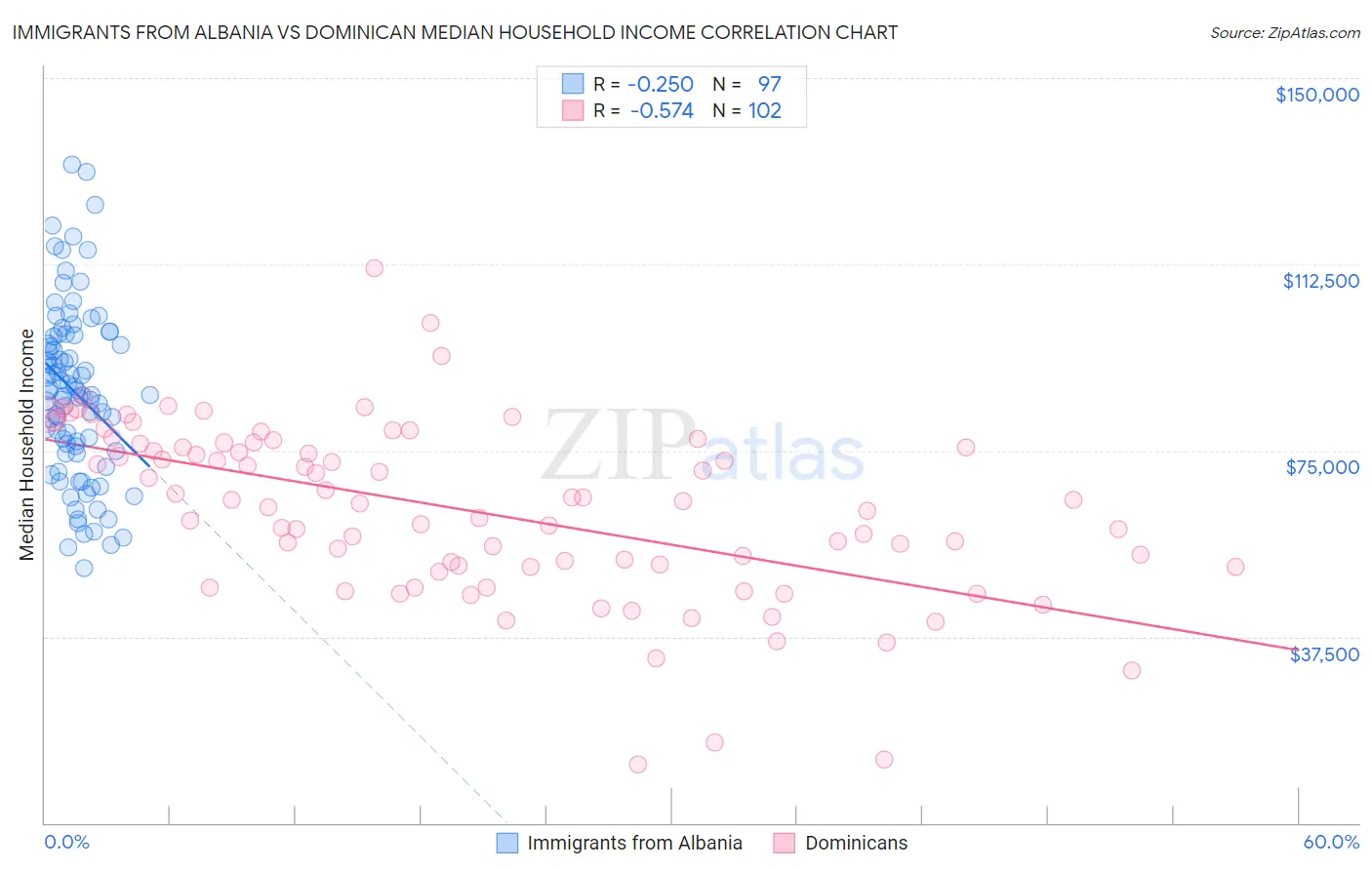 Immigrants from Albania vs Dominican Median Household Income