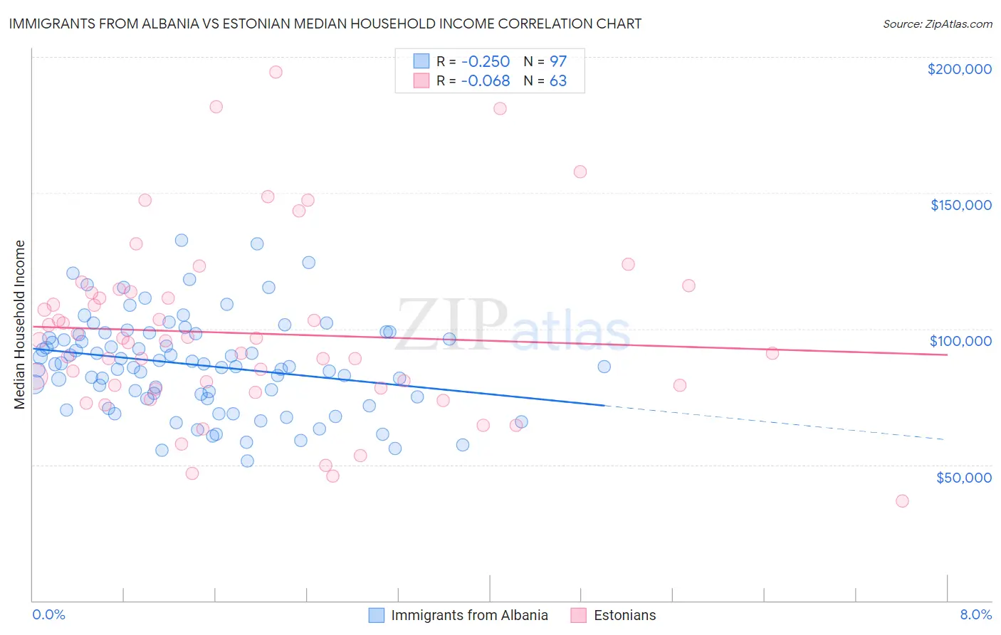 Immigrants from Albania vs Estonian Median Household Income