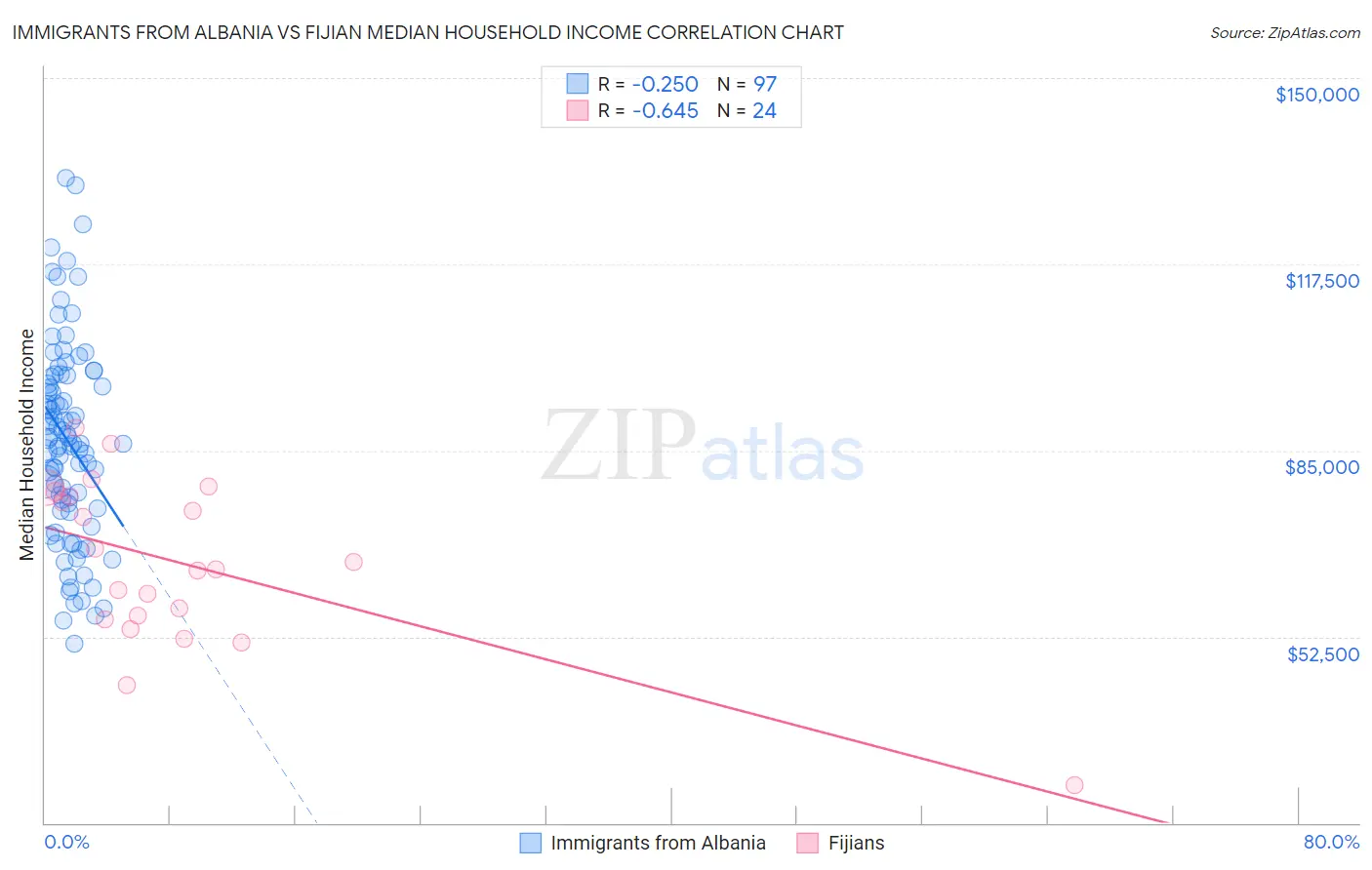 Immigrants from Albania vs Fijian Median Household Income