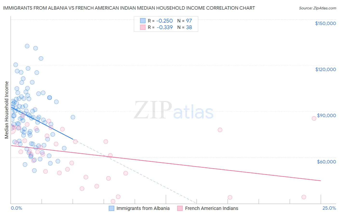 Immigrants from Albania vs French American Indian Median Household Income