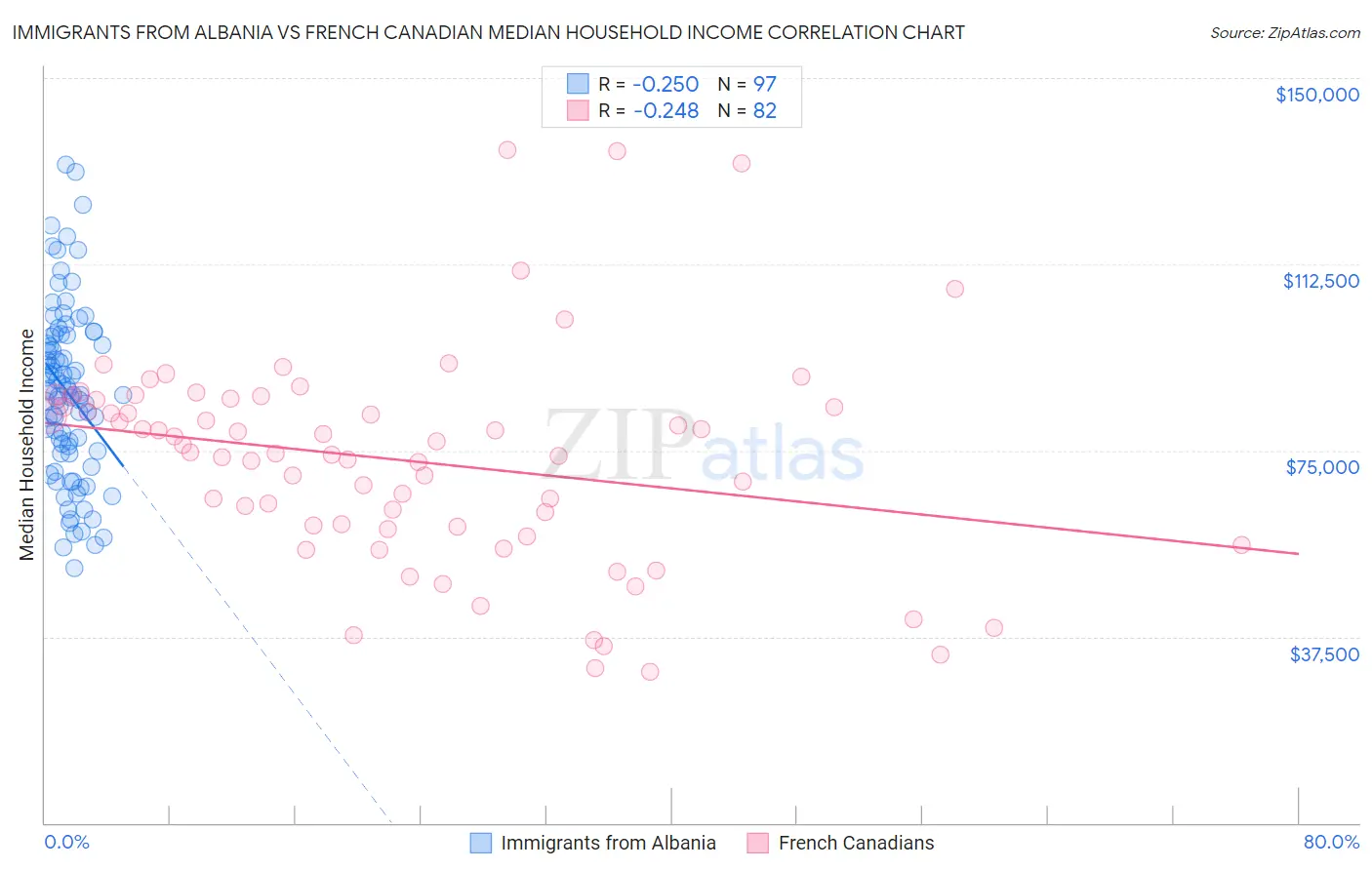 Immigrants from Albania vs French Canadian Median Household Income