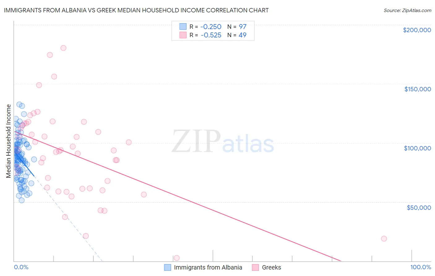 Immigrants from Albania vs Greek Median Household Income