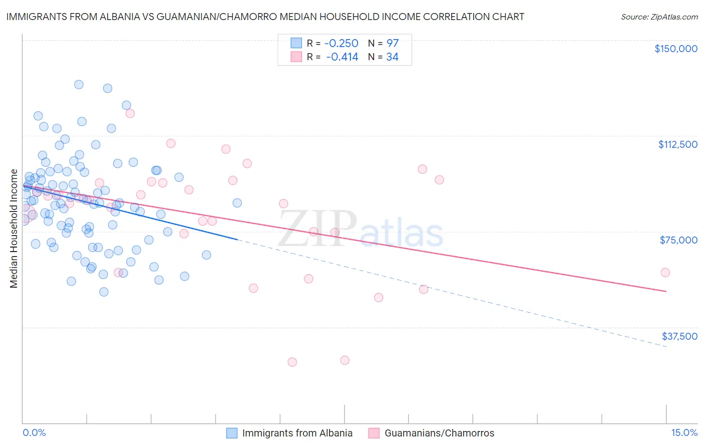 Immigrants from Albania vs Guamanian/Chamorro Median Household Income