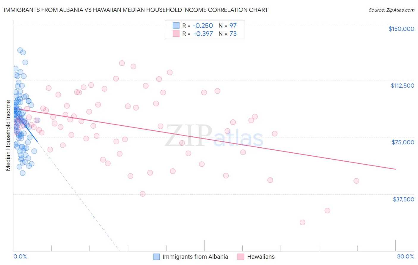 Immigrants from Albania vs Hawaiian Median Household Income