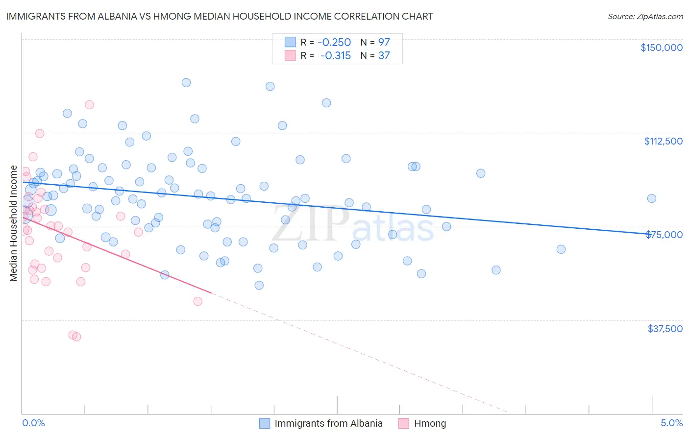 Immigrants from Albania vs Hmong Median Household Income