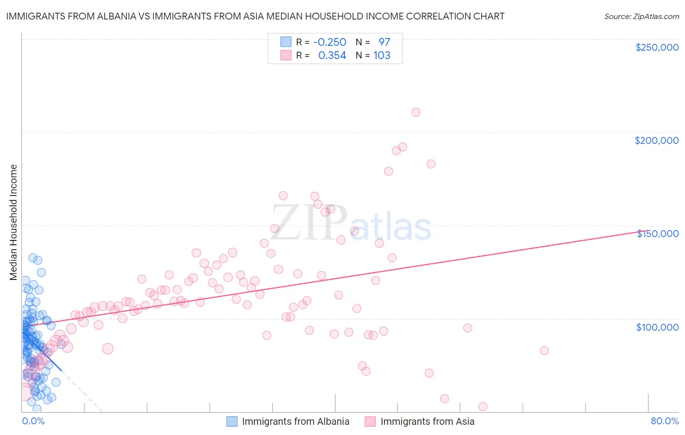 Immigrants from Albania vs Immigrants from Asia Median Household Income