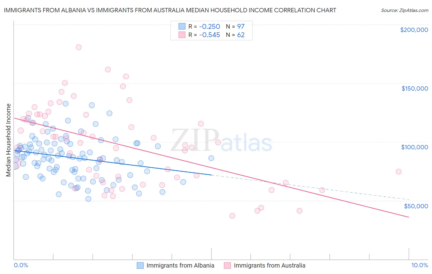Immigrants from Albania vs Immigrants from Australia Median Household Income