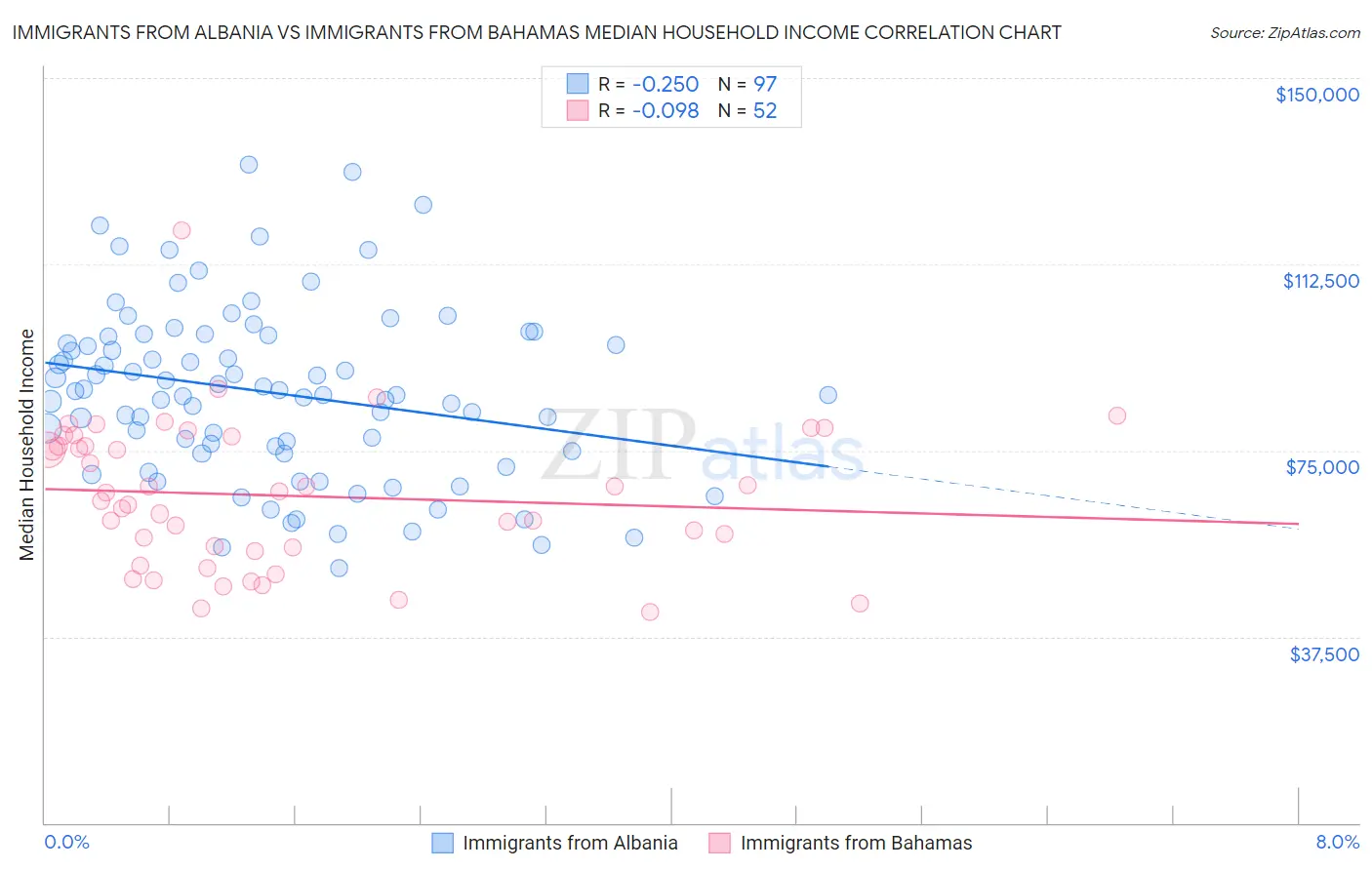 Immigrants from Albania vs Immigrants from Bahamas Median Household Income