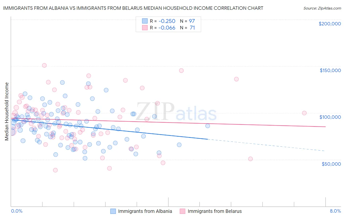 Immigrants from Albania vs Immigrants from Belarus Median Household Income