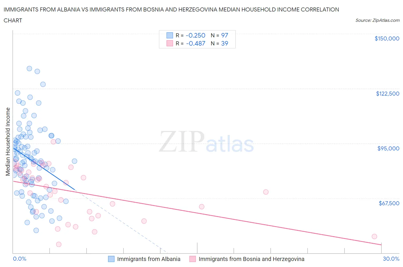 Immigrants from Albania vs Immigrants from Bosnia and Herzegovina Median Household Income