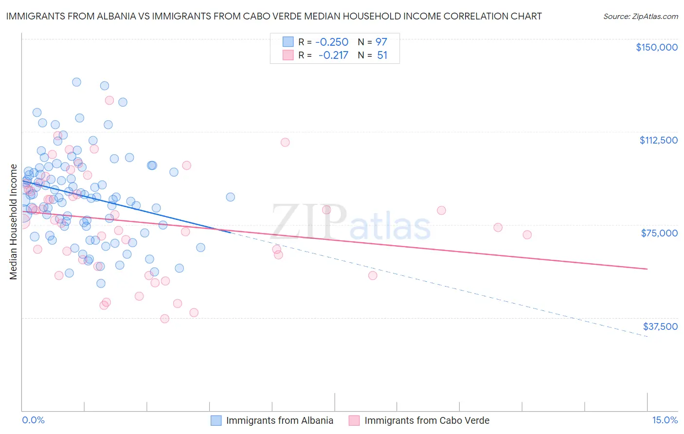 Immigrants from Albania vs Immigrants from Cabo Verde Median Household Income