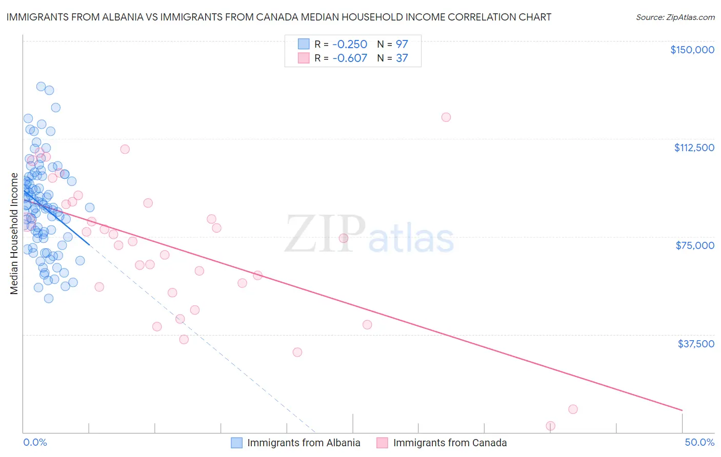 Immigrants from Albania vs Immigrants from Canada Median Household Income