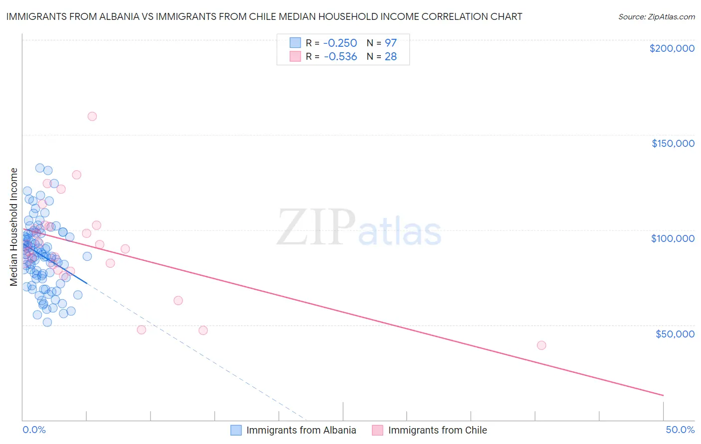 Immigrants from Albania vs Immigrants from Chile Median Household Income