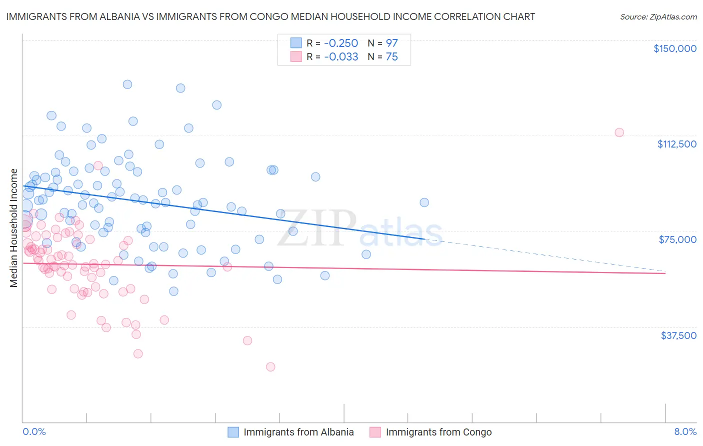 Immigrants from Albania vs Immigrants from Congo Median Household Income