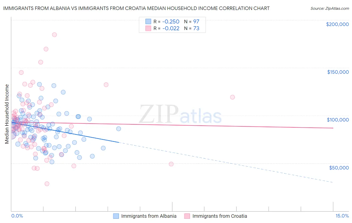 Immigrants from Albania vs Immigrants from Croatia Median Household Income
