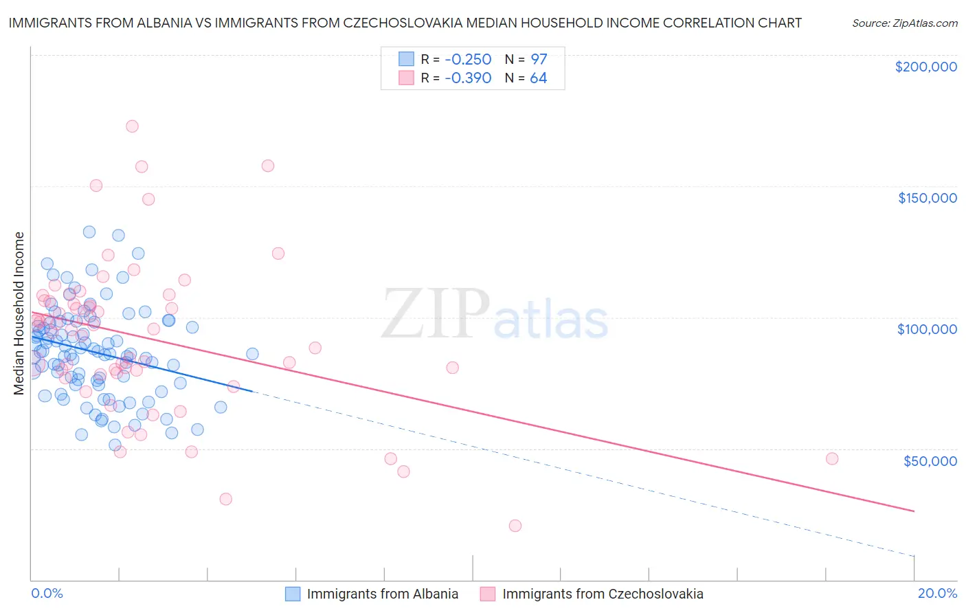 Immigrants from Albania vs Immigrants from Czechoslovakia Median Household Income