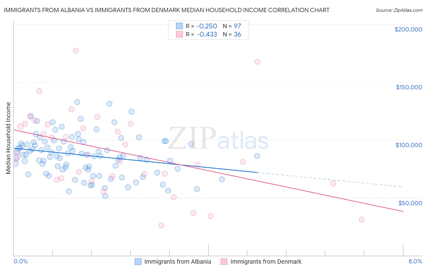 Immigrants from Albania vs Immigrants from Denmark Median Household Income