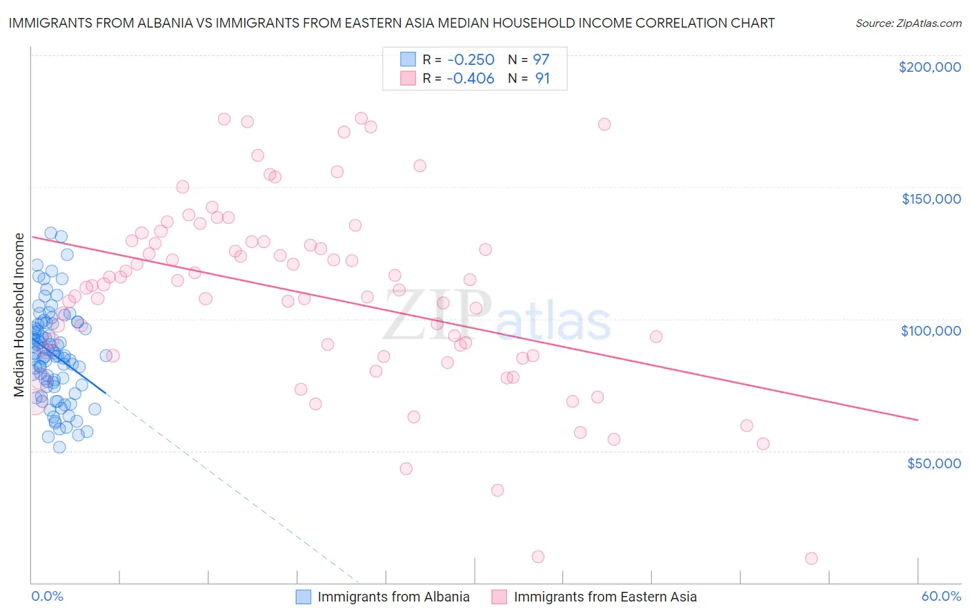 Immigrants from Albania vs Immigrants from Eastern Asia Median Household Income