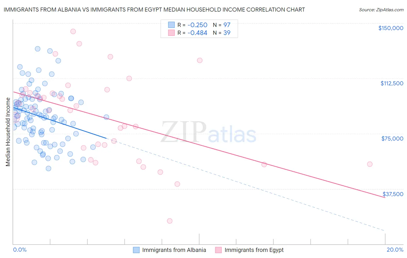 Immigrants from Albania vs Immigrants from Egypt Median Household Income