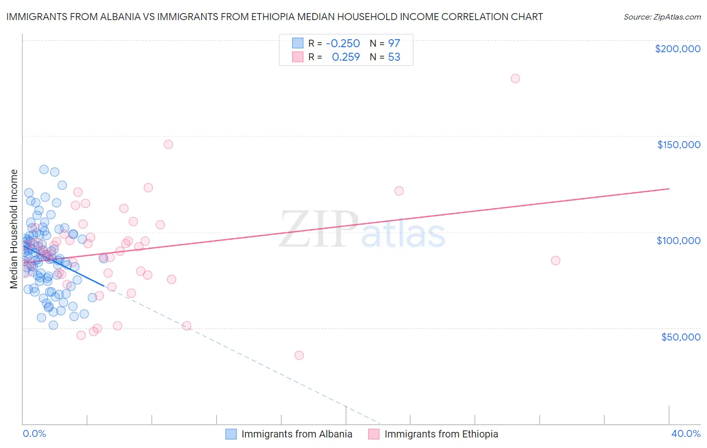 Immigrants from Albania vs Immigrants from Ethiopia Median Household Income