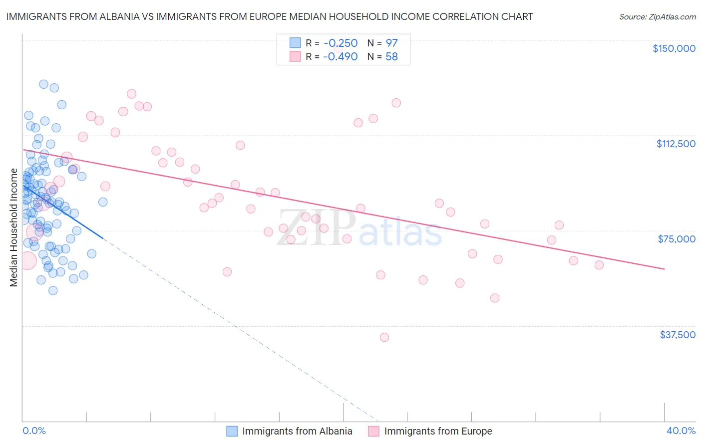 Immigrants from Albania vs Immigrants from Europe Median Household Income