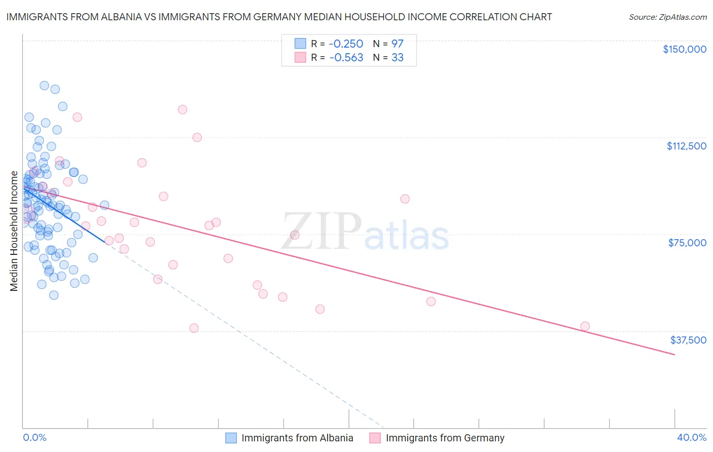 Immigrants from Albania vs Immigrants from Germany Median Household Income