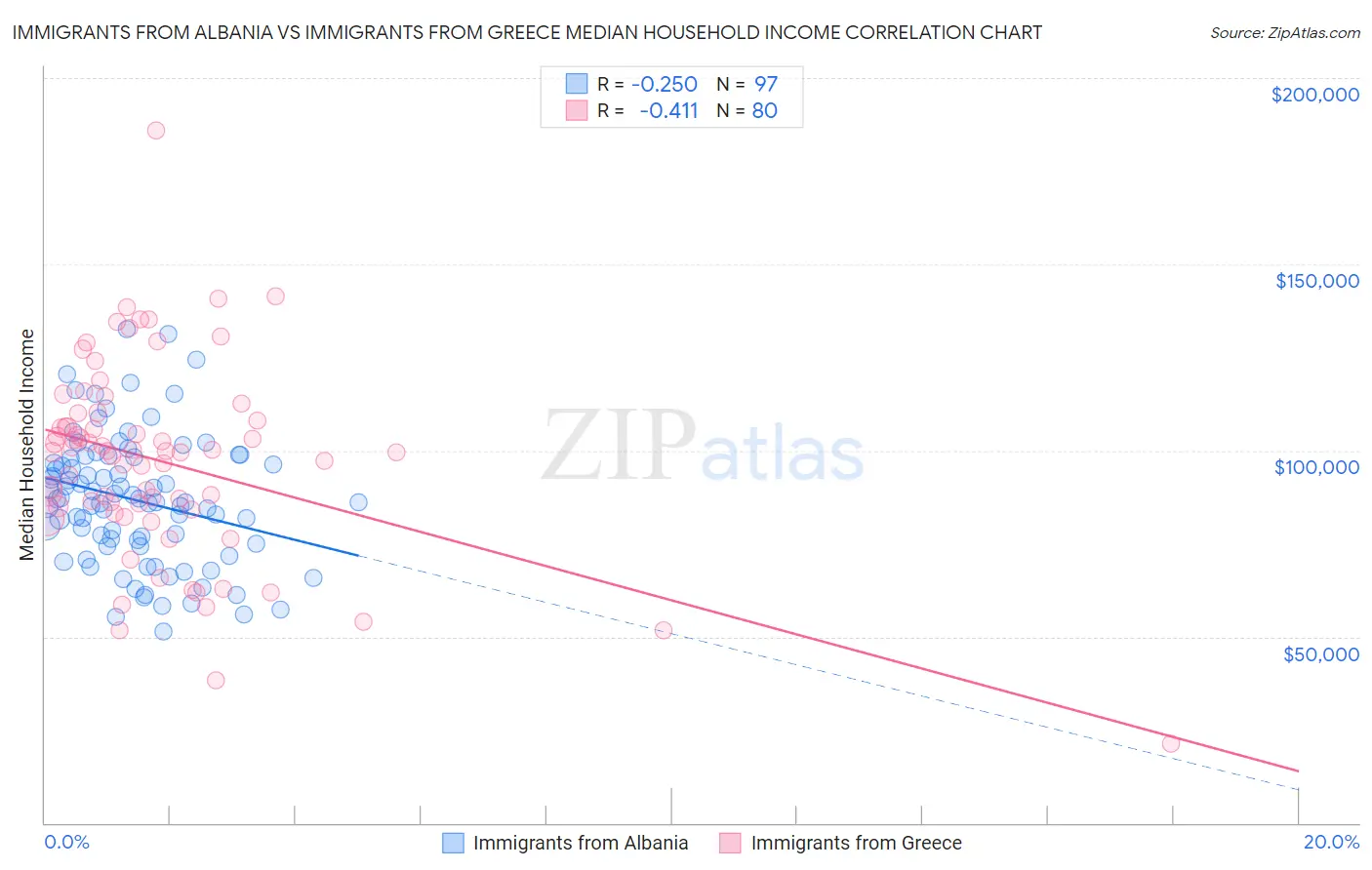 Immigrants from Albania vs Immigrants from Greece Median Household Income