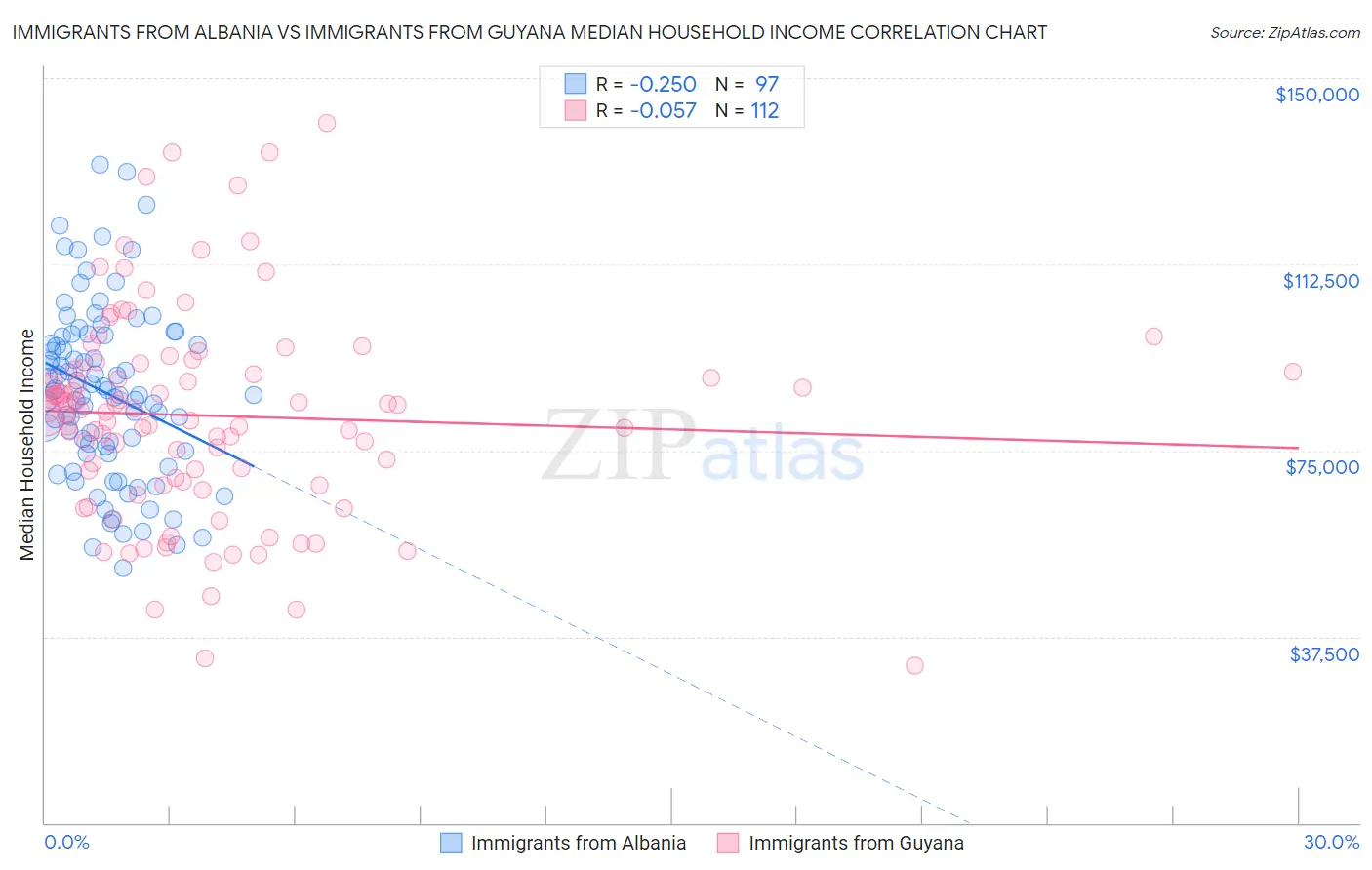 Immigrants from Albania vs Immigrants from Guyana Median Household Income