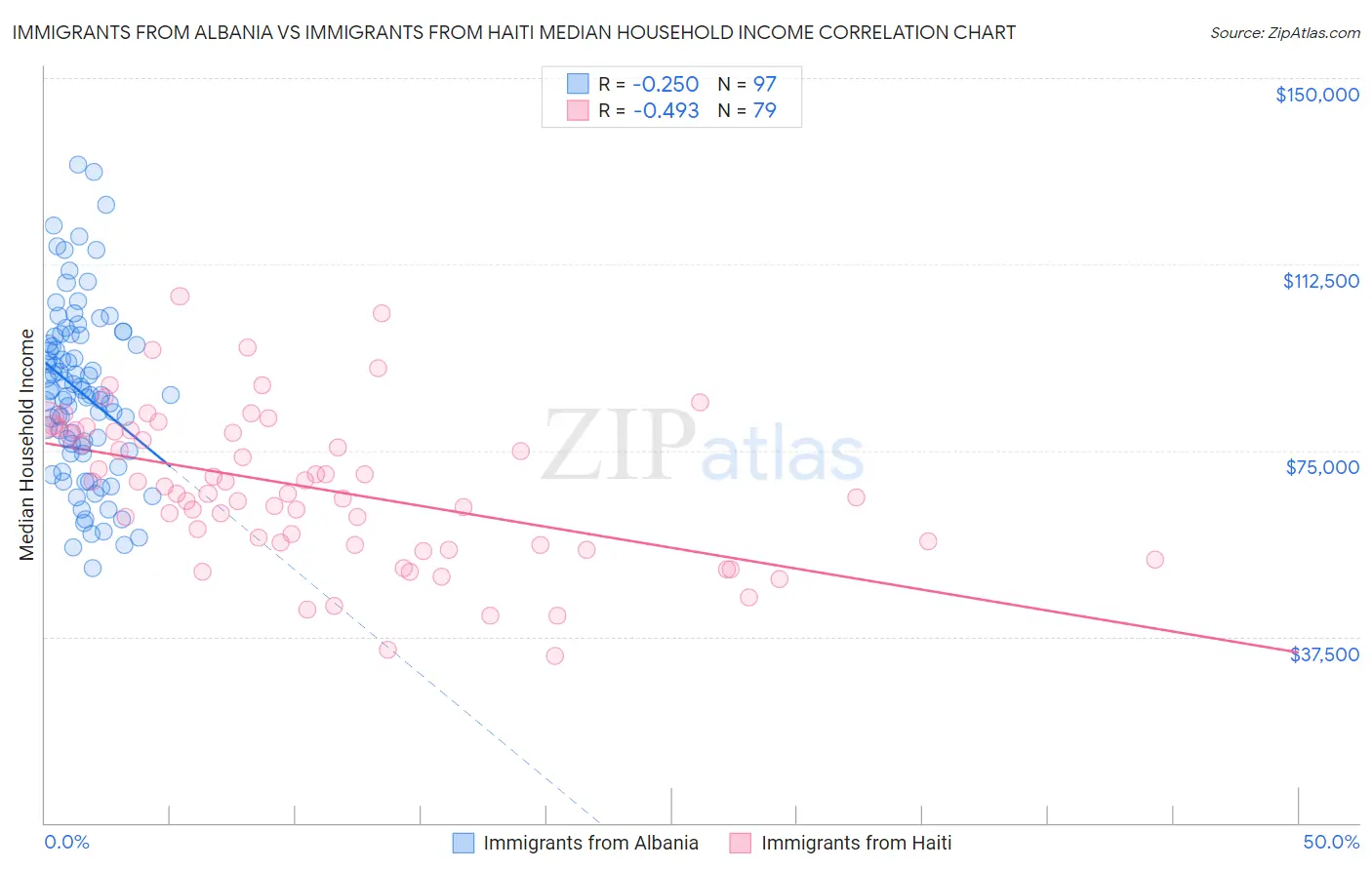 Immigrants from Albania vs Immigrants from Haiti Median Household Income