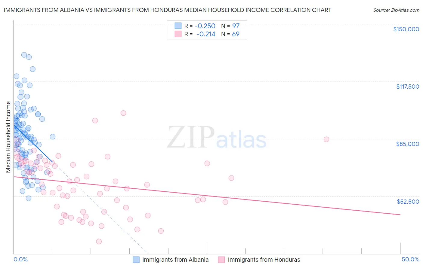 Immigrants from Albania vs Immigrants from Honduras Median Household Income