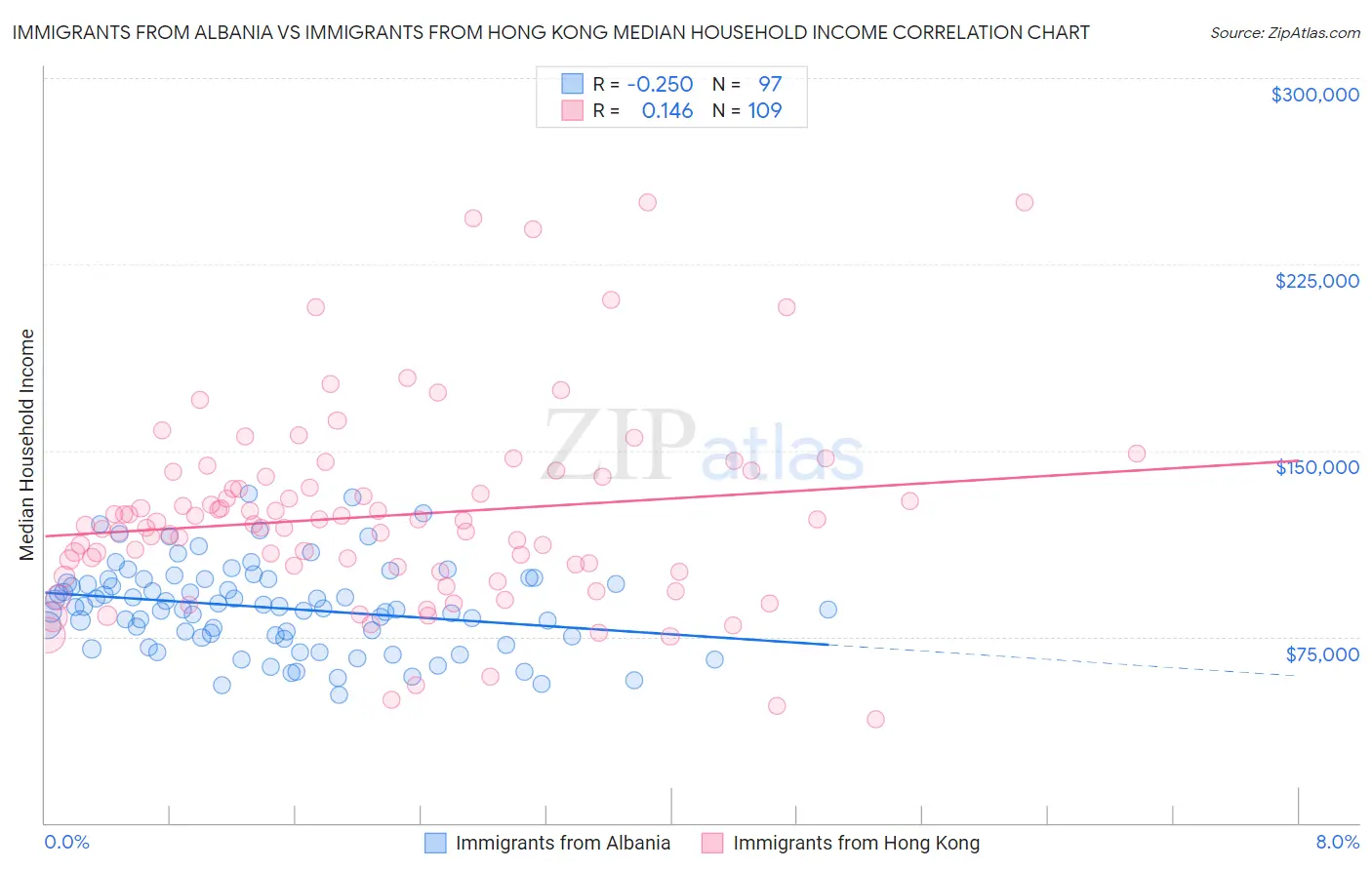 Immigrants from Albania vs Immigrants from Hong Kong Median Household Income