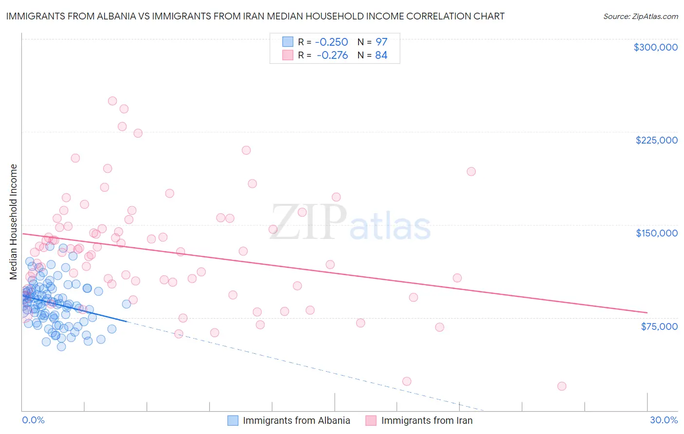Immigrants from Albania vs Immigrants from Iran Median Household Income