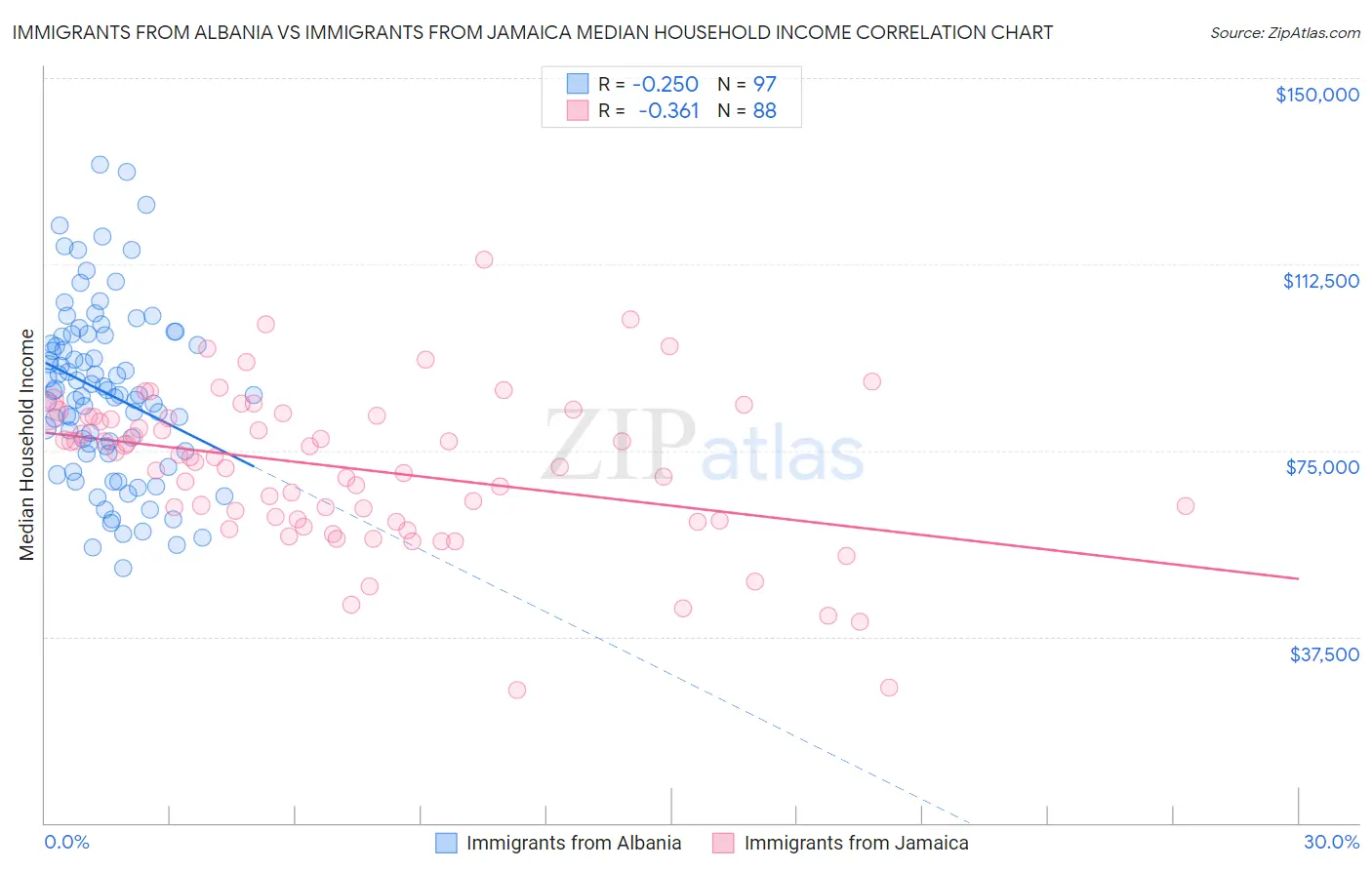Immigrants from Albania vs Immigrants from Jamaica Median Household Income